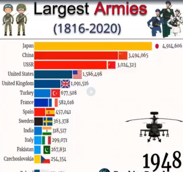 Крупнейшие армии с 1816 по 2020 год. Залипательная инфографика