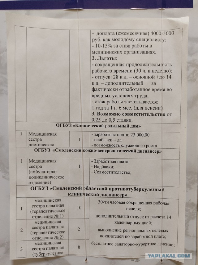 Вакансии медработников и их зарплаты в Смоленской области
