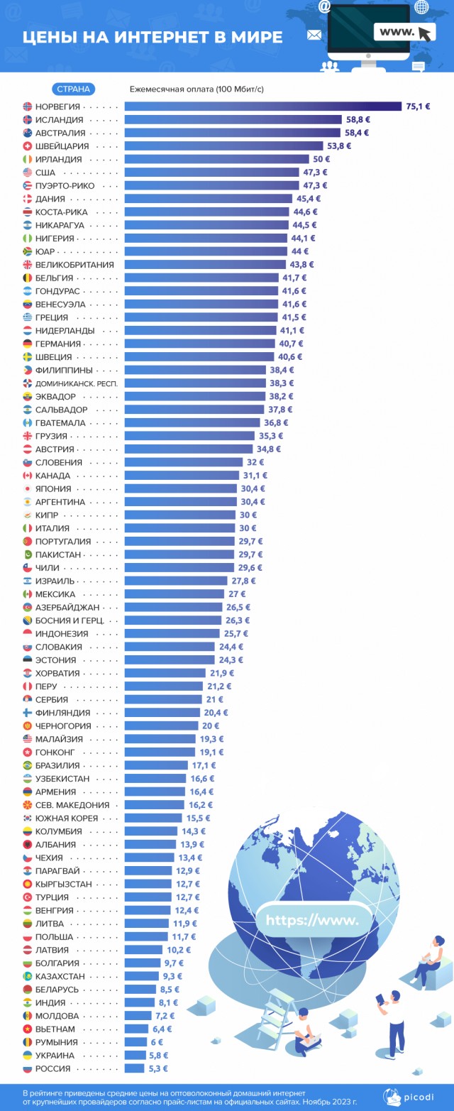 Стоимость 1 ГБ мобильных данных по всему миру