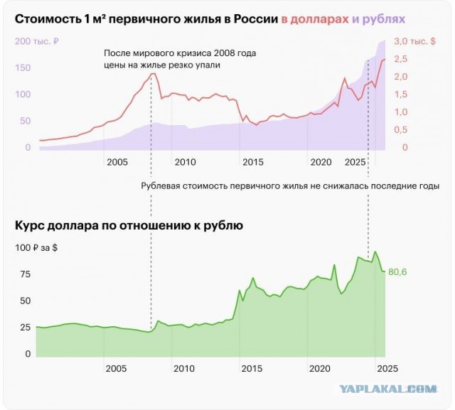 Цены на новостройки упадут на 30% до конца года из-за обвала спроса