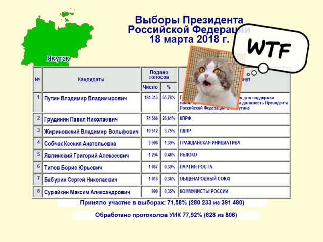 опрос. как Вы проголосовали на выборах ?