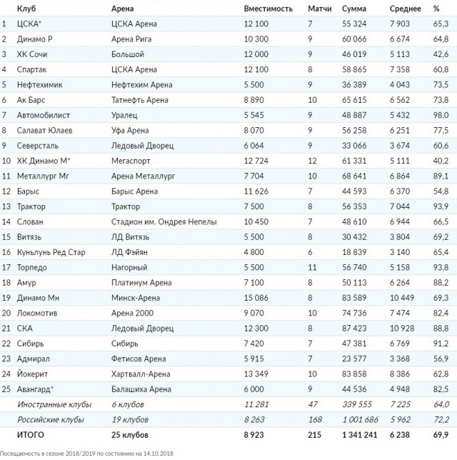 Хоккей сезон 2018-19(КХЛ, НХЛ, Сборная России, хсм и остальное) часть 2