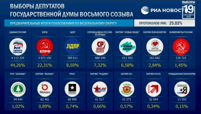 Появились первые данные ЦИК