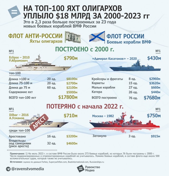 = На топ-100 яхт олигархов за 23 года уплыло $18 млрд