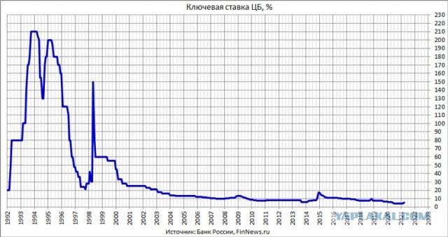 ЦБ может поднять ключевую ставку до 18% или даже  20%, по итогам заседания 26 июля