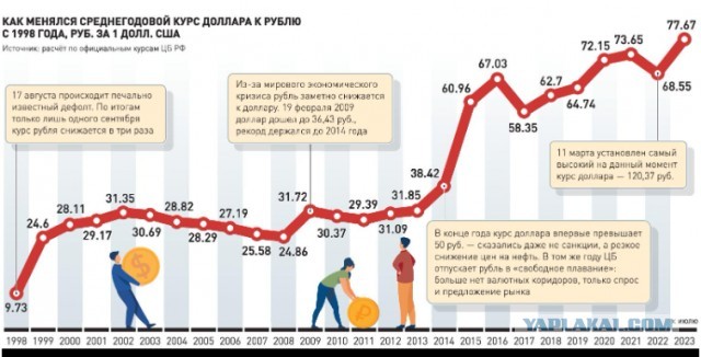 Доллар резко обвалился до 86 рублей и продолжает падать