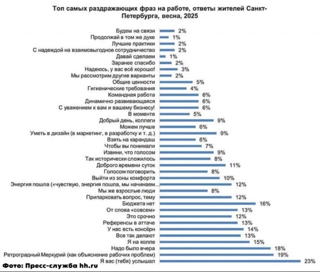 Появилось исследование о том, какие слова и фразы раздражают петербуржцев на работе больше всего.