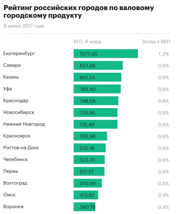 Крупные города России догонят Москву по уровню экономики через 100 лет