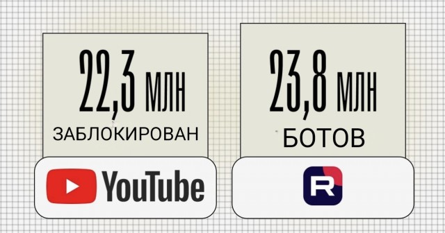 Это победа! Rutube впервые обогнал YouTube в России по количеству зрителей за день