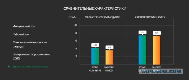 В России начато производство суперконденсаторов на основе электролитов НИТУ «МИСиС»