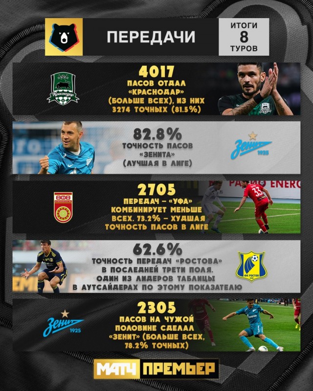 Чемпионат России по футболу, сезон 2019-2020(часть II)