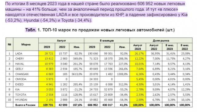 KIA и Huyndai полностью закроют свой бизнес в России до нового года