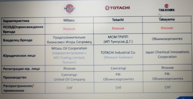 В России треть моторного масла оказалась подделкой. Доля контрафакта резко выросла за последний год