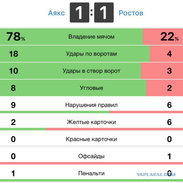 Статистика ударов по воротам. Статистика ударов по воротам