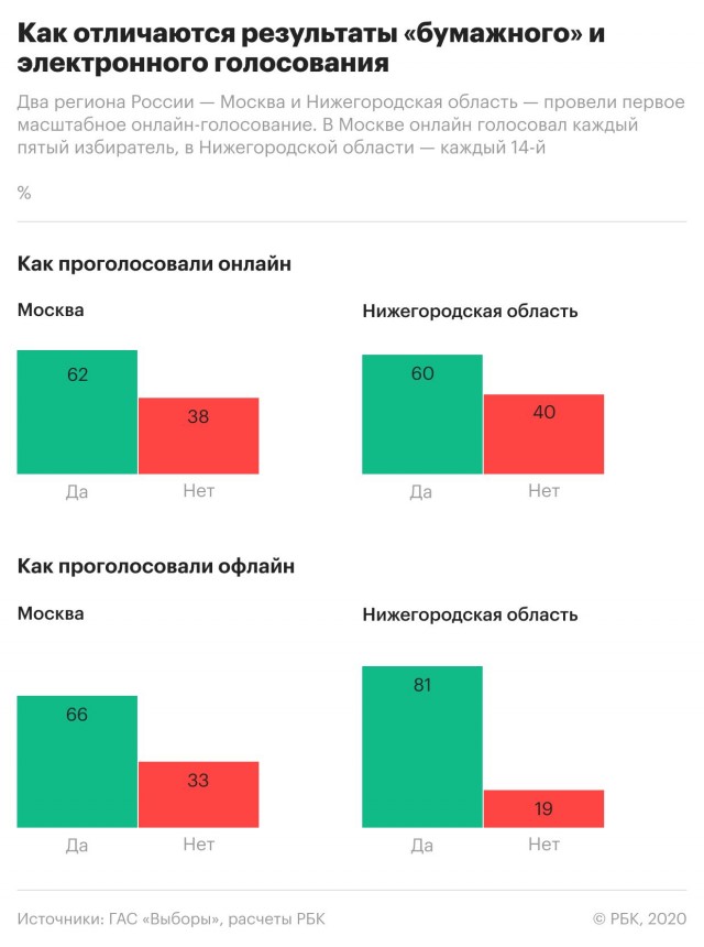 Откажитесь от участия в электронном голосовании