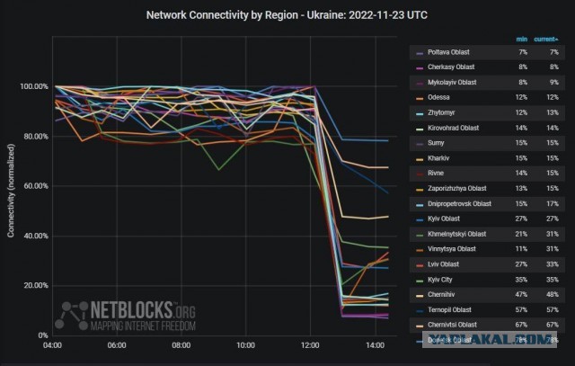 На Украине рухнул трафик интернет-сетей до 35%