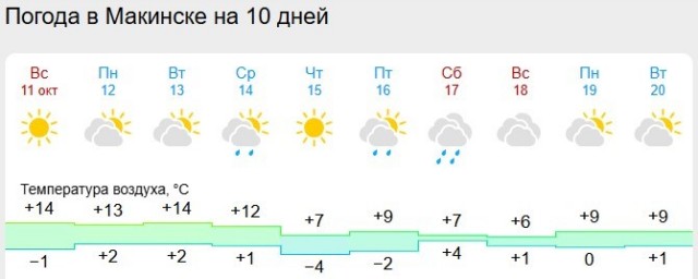 11 октября. +25.