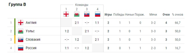 ЧЕ-2016 - финальный раунд. Часть V. Россия — Уэльс