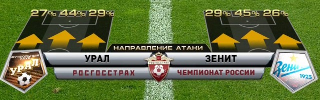 Футбол. Чемпионат России 2017-2018 часть 4