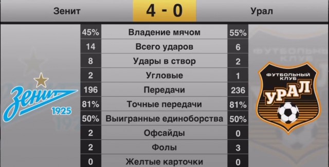 Чемпионат России по футболу 2019-2020 часть VII