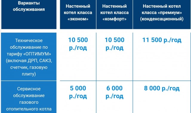 Ежегодное обслуживание газового оборудования