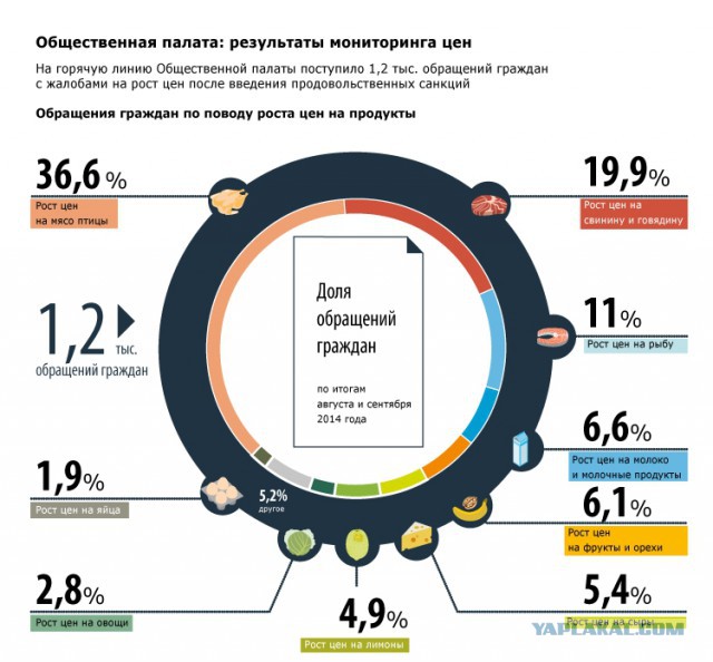 Ускоренный рост цен на запрещенные продукты