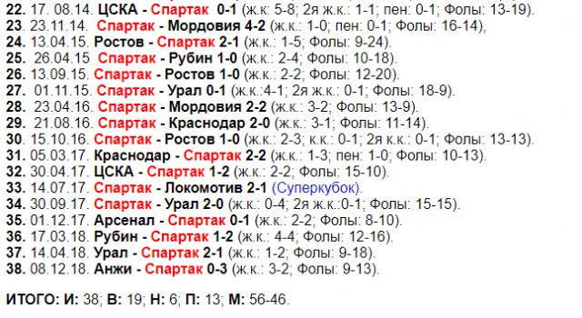 Чемпионат России по футболу 2018-2019( часть IX)