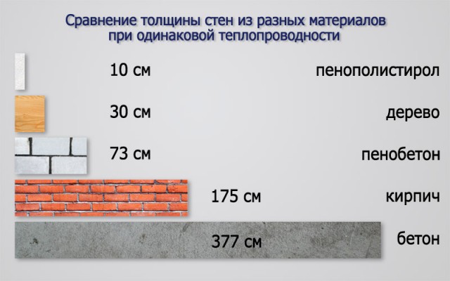 Сколько стоит дом снять и  обогреть в NY