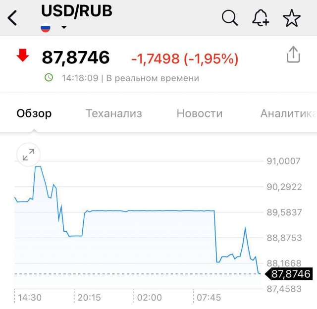 Заголовки доставляют - доллар рухнул! прямо таки "обвалился" до 87 руб. Только цены не падают что-то