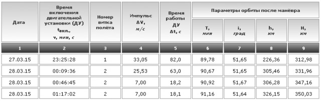 Почему «Союз» летел к МКС двое суток