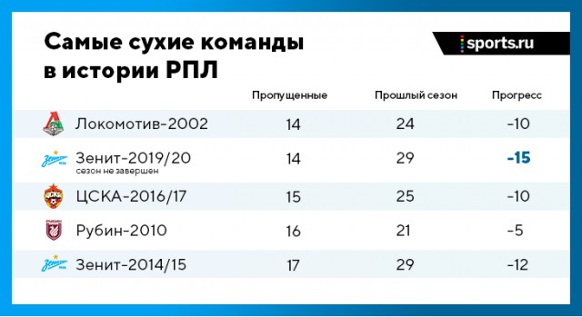 РФПЛ, послекарантинный