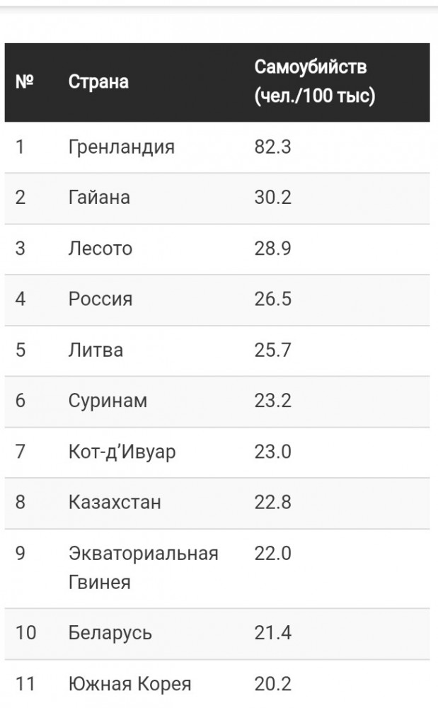 У молодёжи в стране нет никаких перспектив, отсюда и первое место в мире по мужским самоубийствам?
