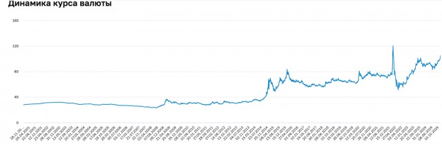 Курс доллара на Форекс превысил ₽108 (upd: 114 уже) впервые с марта 2022 года