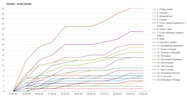 «Ай да Пушкин!». Читаем стихотворения