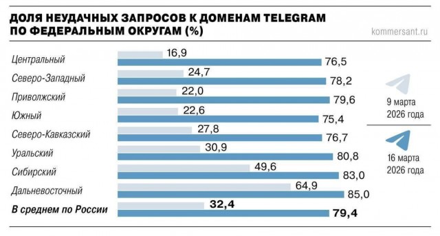Telegram заблокирован в России на 80% — «Коммерсантъ»