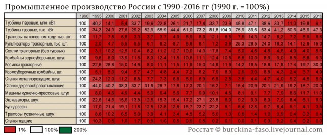 Деиндустриализация в картинках и цифрах