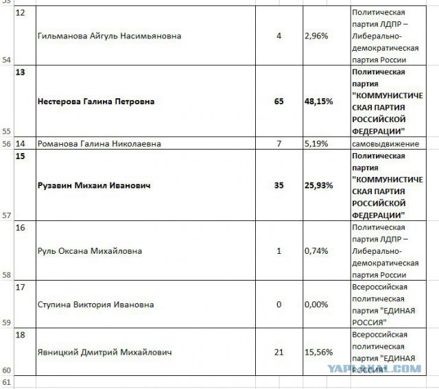 В Иркутской области кандидат от Единой России получила на выборах ноль голосов