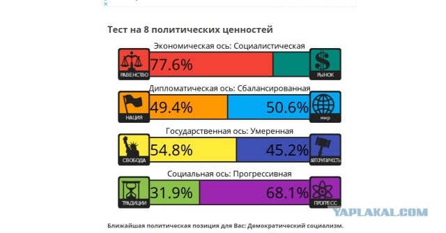 Тест на 8 политических ценностей