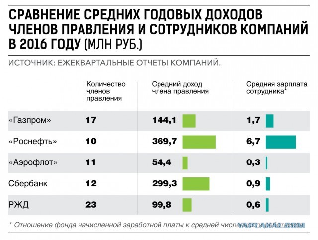 Средняя зарплата в России по регионам в 2020 году