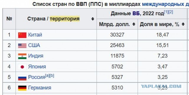 Путин: Россия стала первой экономикой Европы и обогнала Германию по покупательской способности.