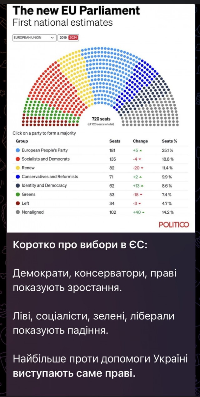 Макрон и Шольц потерпели поражение от ультраправых на выборах в ЕС