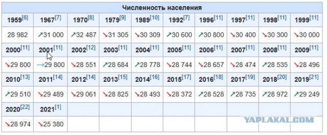 Шесть миллионов «мертвых душ». Росстат обвинили в масштабной фальсификации данных по численности населения России