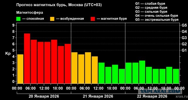 На планете Земля началась экстремальная магнитная буря