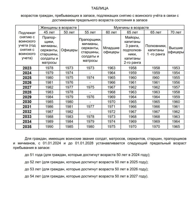48 товарищи, до каких в армию нашу доблесную берут?