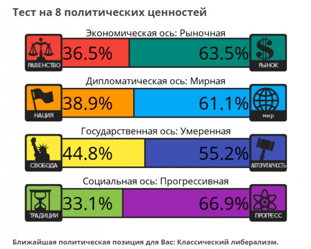 Тест на 8 политических ценностей