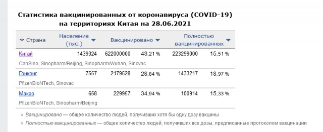 Власти признали невозможность привить от COVID-19 к осени 60% граждан России