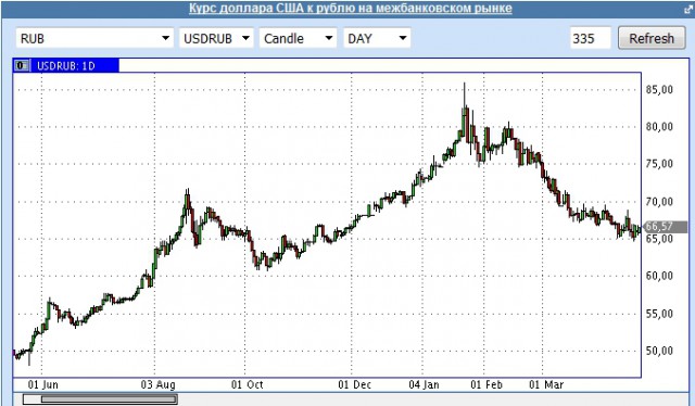 Что произошло с рублем? Видели?