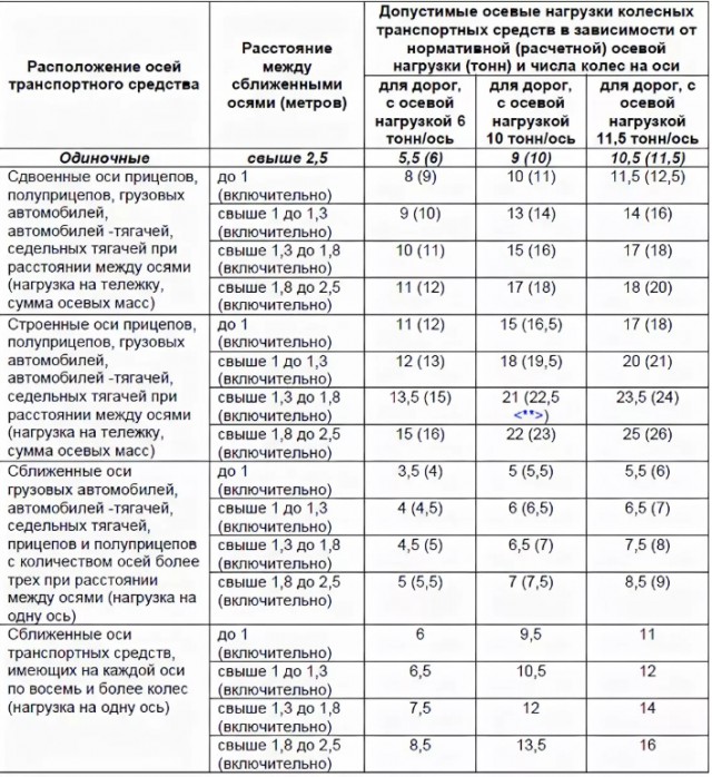 Дальнобойщиков начнут лишать прав и автомобиля за перевес