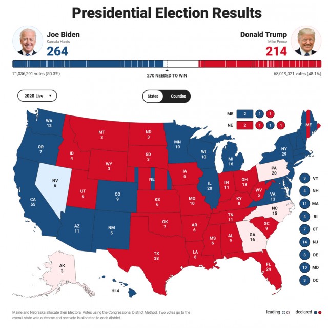 Похоже Трамп побеждает...