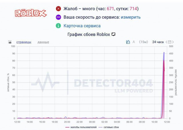 Масштабный сбой в популярном у школьников приложении Roblox. Игра не запускается с самого утра